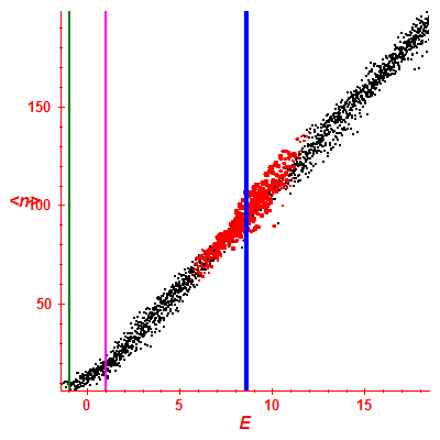 Peres lattice <N>